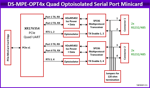 DS-MPE-SER4OPT: I/O Expansion Modules, Rugged, wide-temperature PC/104, PC/104-<i>Plus</i>, PCIe/104 / OneBank, PCIe Minicard, and FeaturePak modules featuring standard and optoisolated RS-232/422/485 serial interfaces, Ethernet, CAN bus, and digital I/O functions., PCIe MiniCard